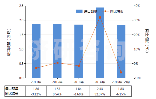 2011-2015年9月中國已破碎或已研粉的滑石(HS25262020)進(jìn)口量及增速統(tǒng)計(jì)
